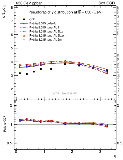 Plot of eta in 630 GeV ppbar collisions