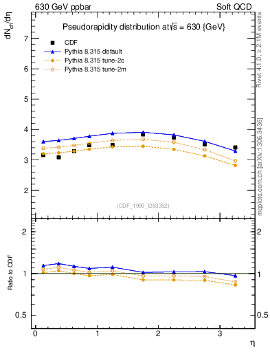Plot of eta in 630 GeV ppbar collisions