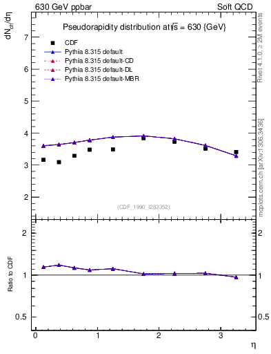 Plot of eta in 630 GeV ppbar collisions