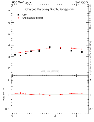Plot of eta in 630 GeV ppbar collisions