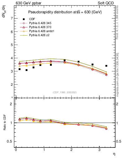 Plot of eta in 630 GeV ppbar collisions