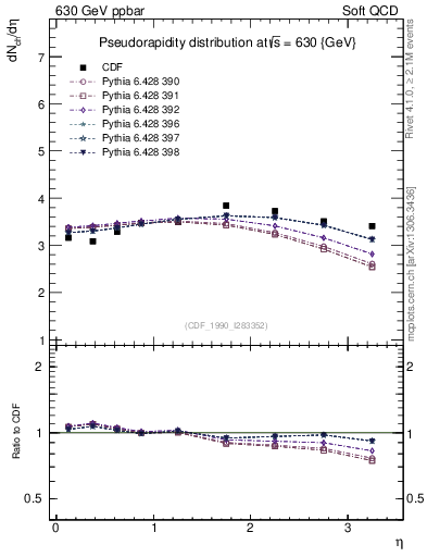 Plot of eta in 630 GeV ppbar collisions