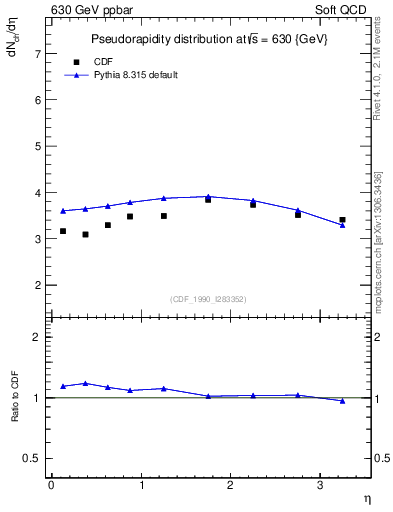 Plot of eta in 630 GeV ppbar collisions