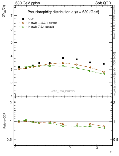 Plot of eta in 630 GeV ppbar collisions