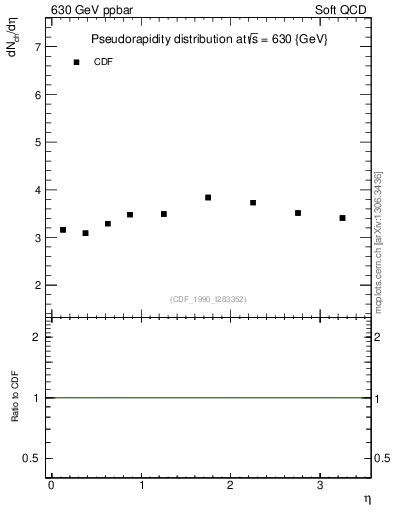 Plot of eta in 630 GeV ppbar collisions