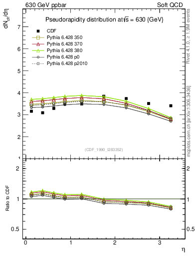 Plot of eta in 630 GeV ppbar collisions