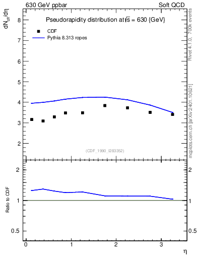 Plot of eta in 630 GeV ppbar collisions