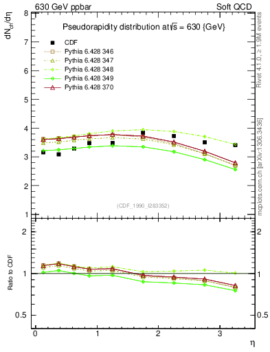 Plot of eta in 630 GeV ppbar collisions