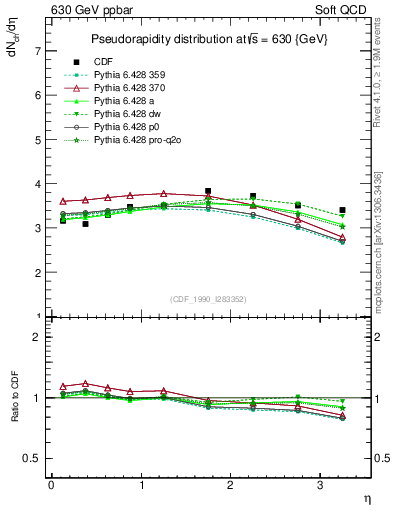 Plot of eta in 630 GeV ppbar collisions