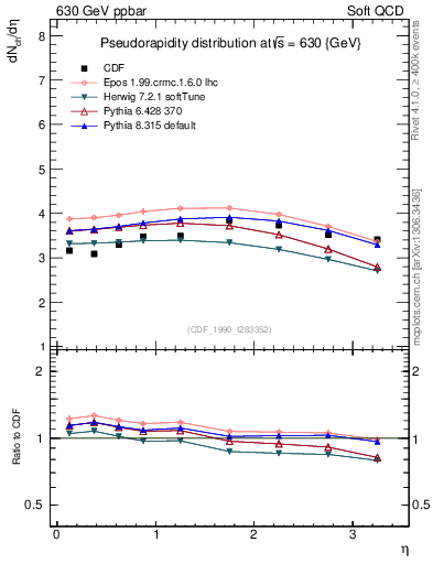 Plot of eta in 630 GeV ppbar collisions