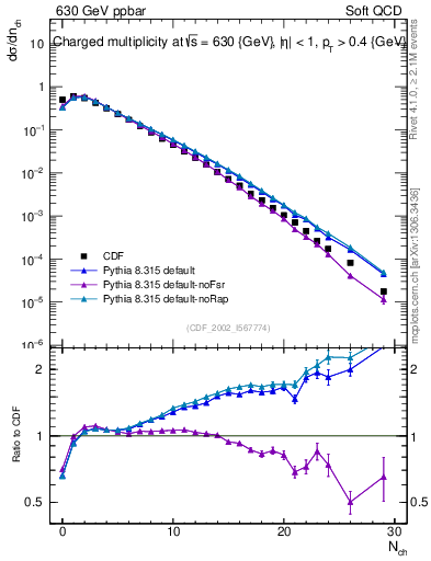 Plot of nch in 630 GeV ppbar collisions