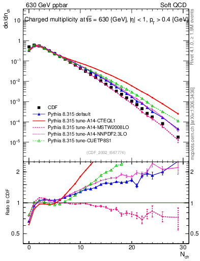 Plot of nch in 630 GeV ppbar collisions