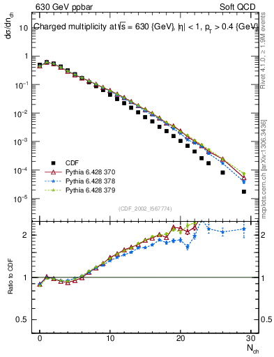 Plot of nch in 630 GeV ppbar collisions