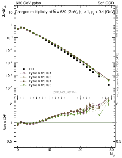 Plot of nch in 630 GeV ppbar collisions