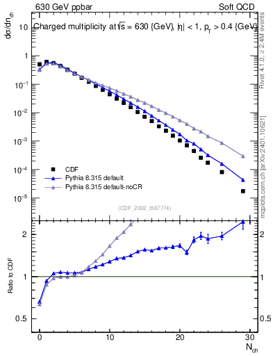 Plot of nch in 630 GeV ppbar collisions