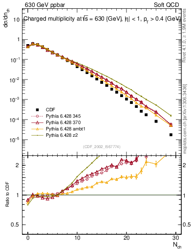 Plot of nch in 630 GeV ppbar collisions