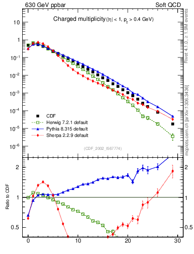 Plot of nch in 630 GeV ppbar collisions
