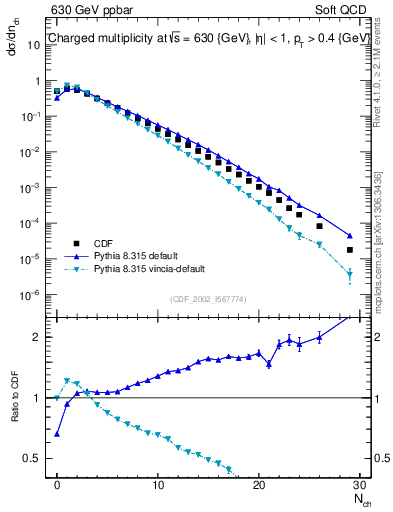 Plot of nch in 630 GeV ppbar collisions