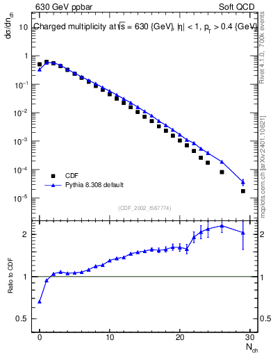 Plot of nch in 630 GeV ppbar collisions