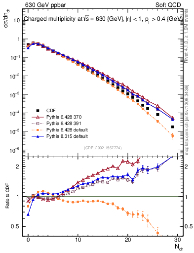 Plot of nch in 630 GeV ppbar collisions