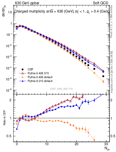 Plot of nch in 630 GeV ppbar collisions