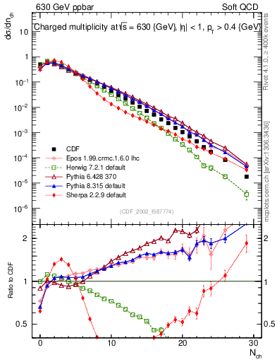 Plot of nch in 630 GeV ppbar collisions