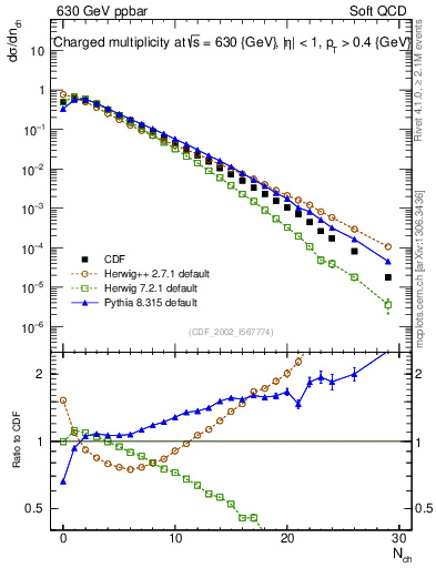 Plot of nch in 630 GeV ppbar collisions