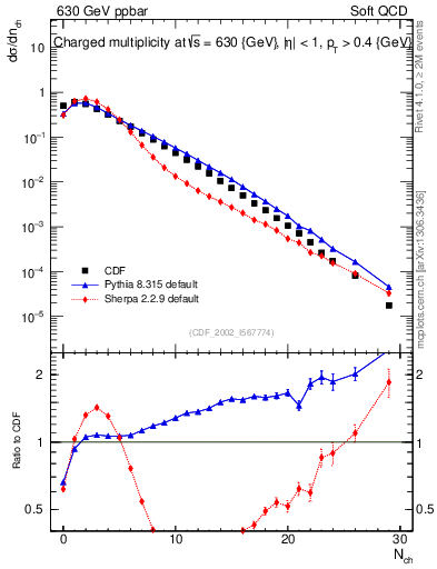 Plot of nch in 630 GeV ppbar collisions