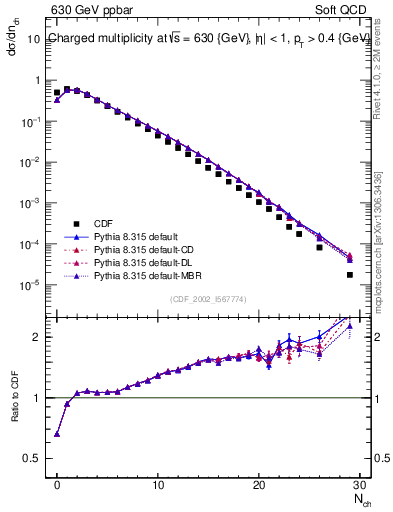 Plot of nch in 630 GeV ppbar collisions