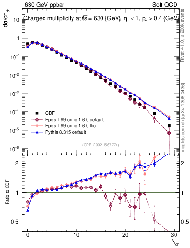Plot of nch in 630 GeV ppbar collisions