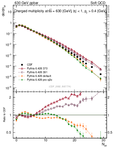 Plot of nch in 630 GeV ppbar collisions