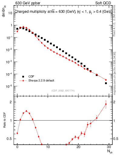 Plot of nch in 630 GeV ppbar collisions
