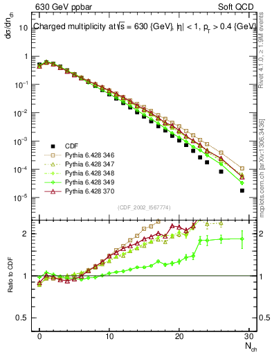 Plot of nch in 630 GeV ppbar collisions