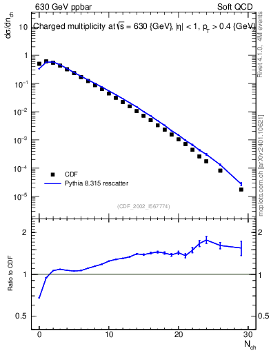 Plot of nch in 630 GeV ppbar collisions