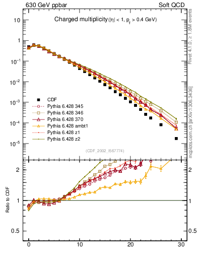 Plot of nch in 630 GeV ppbar collisions