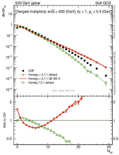 Plot of nch in 630 GeV ppbar collisions