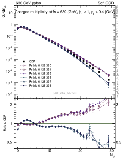 Plot of nch in 630 GeV ppbar collisions