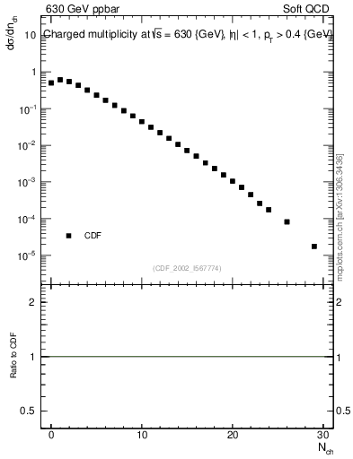 Plot of nch in 630 GeV ppbar collisions