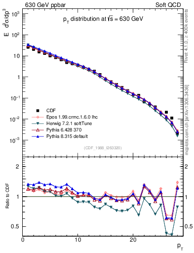 Plot of pt in 630 GeV ppbar collisions
