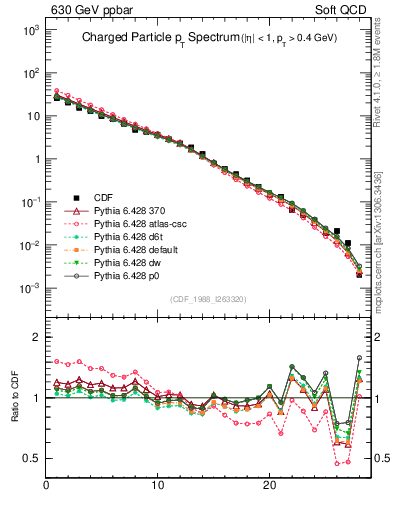 Plot of pt in 630 GeV ppbar collisions