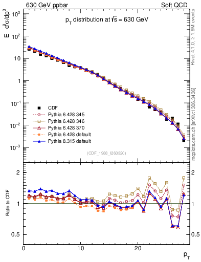 Plot of pt in 630 GeV ppbar collisions