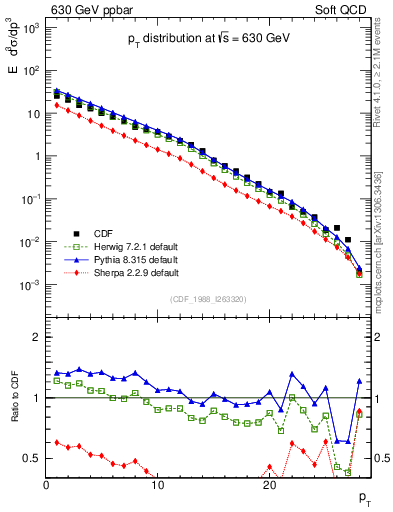 Plot of pt in 630 GeV ppbar collisions