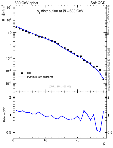Plot of pt in 630 GeV ppbar collisions