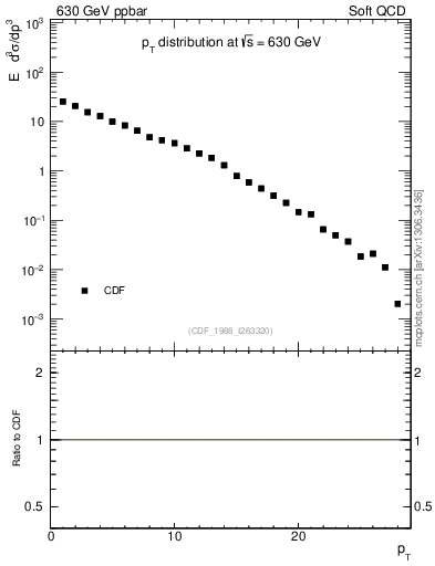 Plot of pt in 630 GeV ppbar collisions