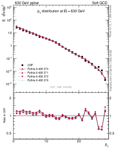 Plot of pt in 630 GeV ppbar collisions