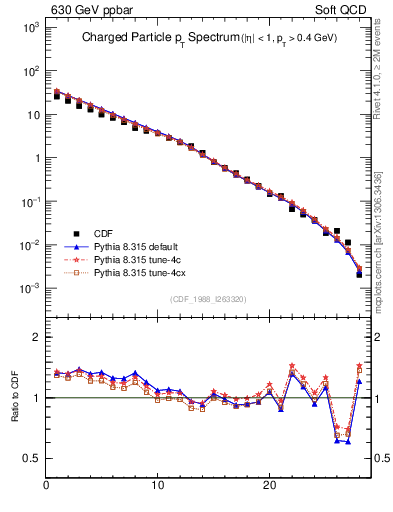 Plot of pt in 630 GeV ppbar collisions