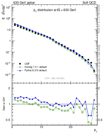 Plot of pt in 630 GeV ppbar collisions