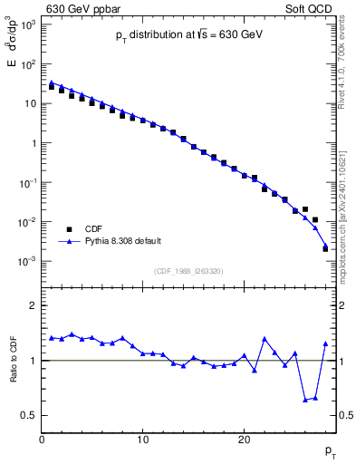 Plot of pt in 630 GeV ppbar collisions