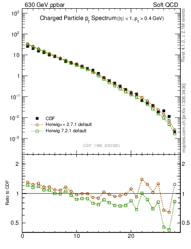 Plot of pt in 630 GeV ppbar collisions