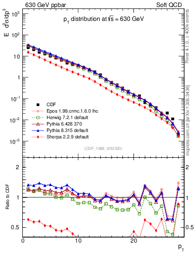 Plot of pt in 630 GeV ppbar collisions